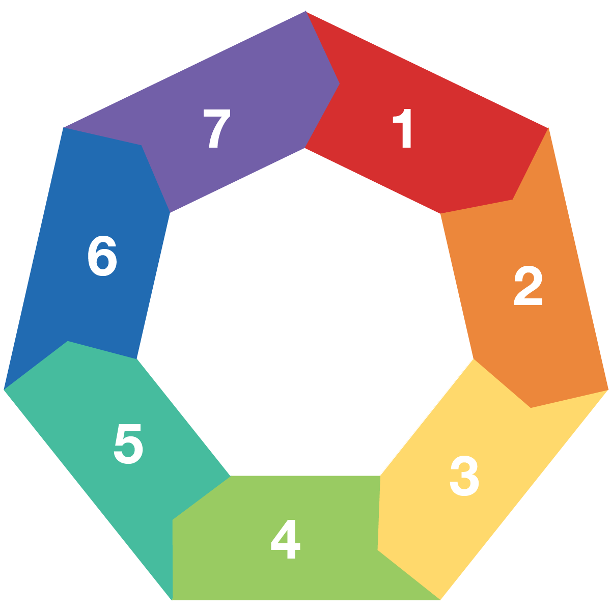 Decoding wheel, with steps 1-7 on top of rainbow colors.